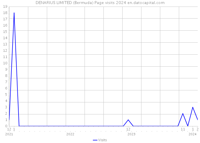 DENARIUS LIMITED (Bermuda) Page visits 2024 
