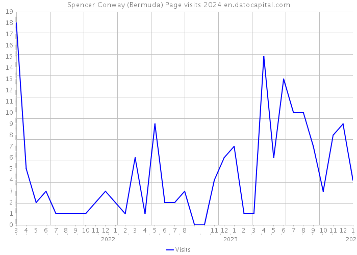 Spencer Conway (Bermuda) Page visits 2024 