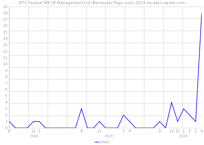 BTG Pactual MB GP Management Ltd (Bermuda) Page visits 2024 