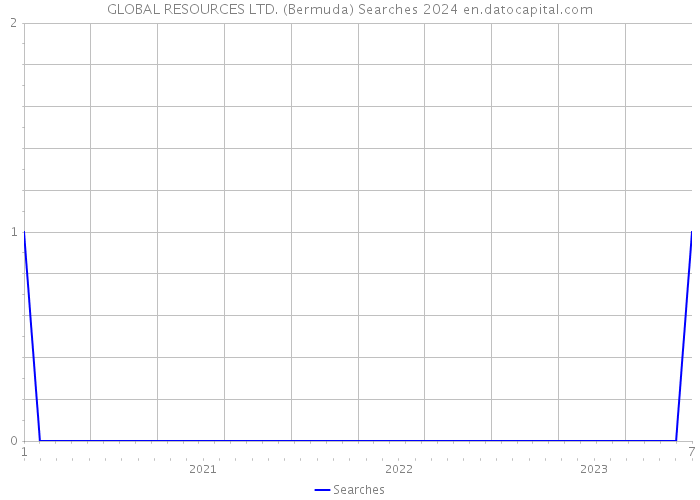 GLOBAL RESOURCES LTD. (Bermuda) Searches 2024 