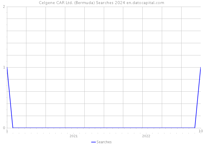 Celgene CAR Ltd. (Bermuda) Searches 2024 
