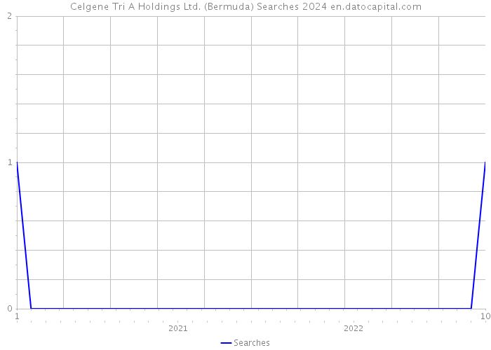 Celgene Tri A Holdings Ltd. (Bermuda) Searches 2024 