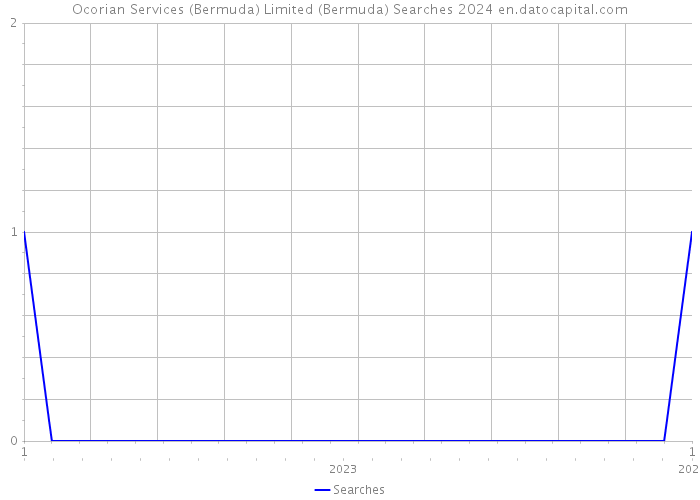 Ocorian Services (Bermuda) Limited (Bermuda) Searches 2024 