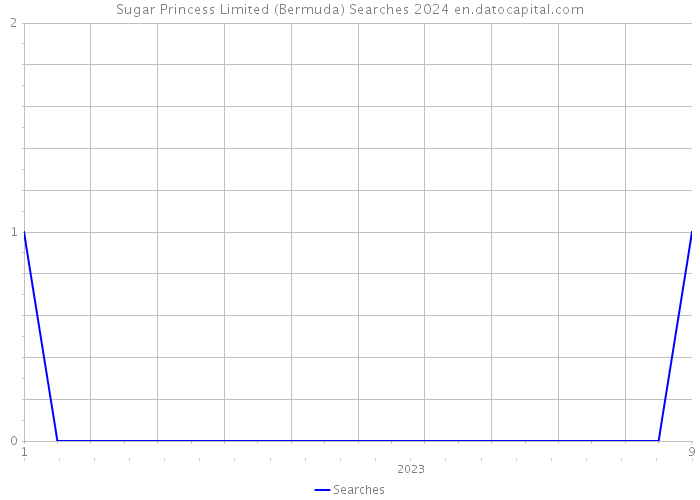 Sugar Princess Limited (Bermuda) Searches 2024 