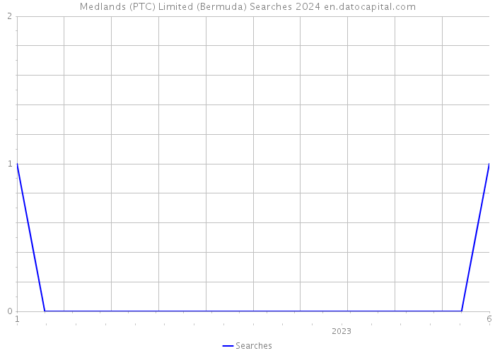 Medlands (PTC) Limited (Bermuda) Searches 2024 
