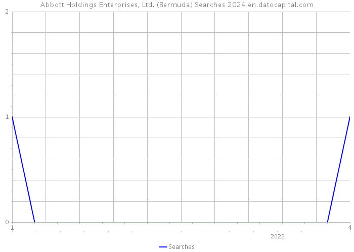Abbott Holdings Enterprises, Ltd. (Bermuda) Searches 2024 