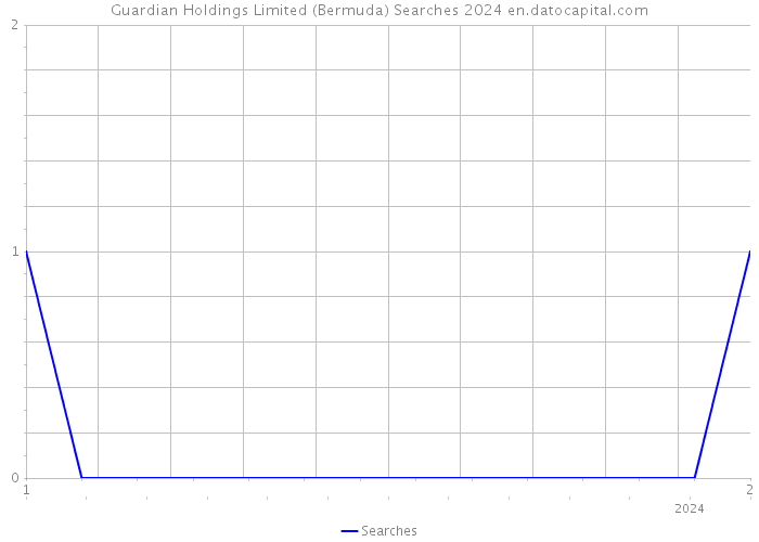 Guardian Holdings Limited (Bermuda) Searches 2024 