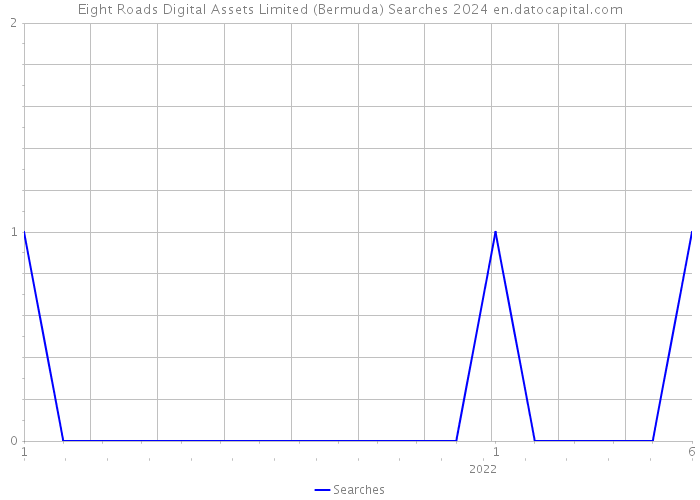 Eight Roads Digital Assets Limited (Bermuda) Searches 2024 