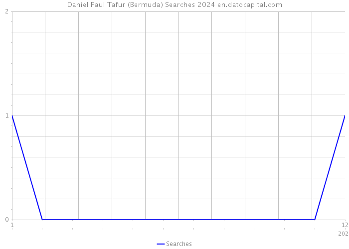 Daniel Paul Tafur (Bermuda) Searches 2024 
