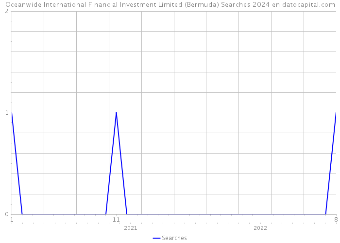 Oceanwide International Financial Investment Limited (Bermuda) Searches 2024 