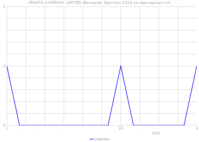 SPARTA COMPANY LIMITED (Bermuda) Searches 2024 