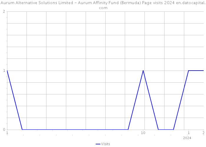 Aurum Alternative Solutions Limited - Aurum Affinity Fund (Bermuda) Page visits 2024 