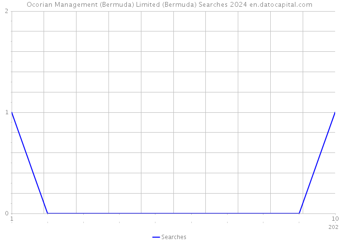 Ocorian Management (Bermuda) Limited (Bermuda) Searches 2024 
