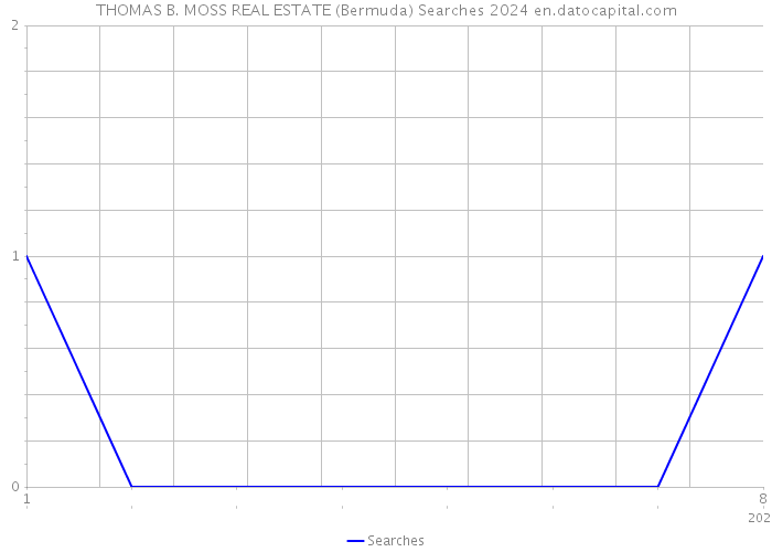 THOMAS B. MOSS REAL ESTATE (Bermuda) Searches 2024 