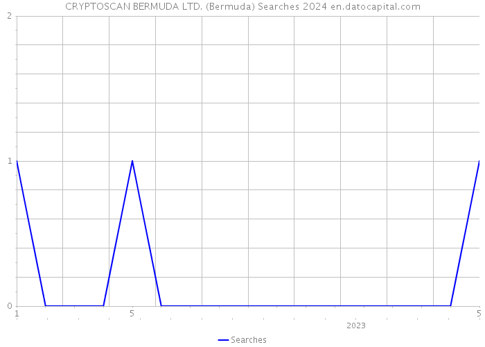 CRYPTOSCAN BERMUDA LTD. (Bermuda) Searches 2024 