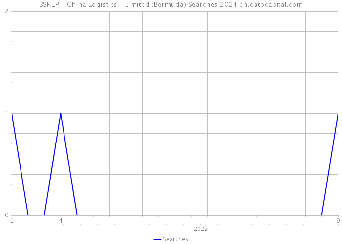 BSREP II China Logistics II Limited (Bermuda) Searches 2024 
