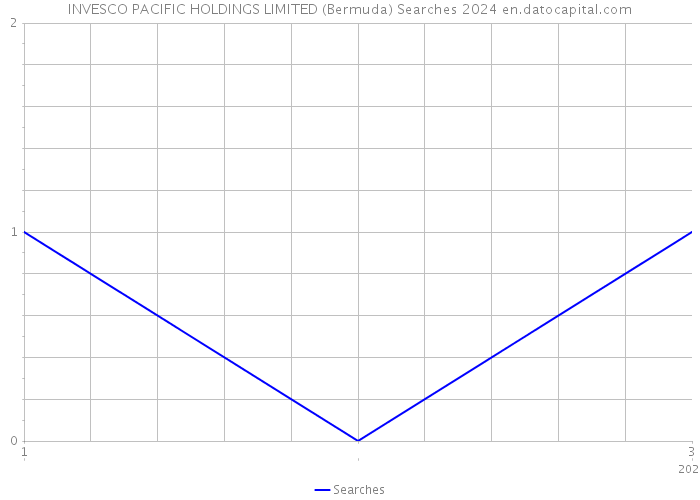INVESCO PACIFIC HOLDINGS LIMITED (Bermuda) Searches 2024 