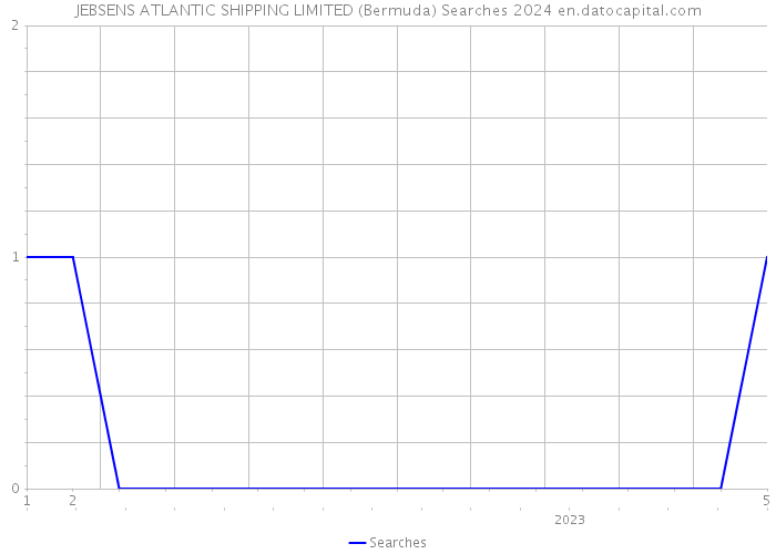 JEBSENS ATLANTIC SHIPPING LIMITED (Bermuda) Searches 2024 