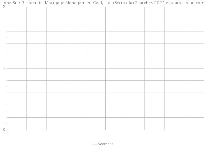 Lone Star Residential Mortgage Management Co. I, Ltd. (Bermuda) Searches 2024 