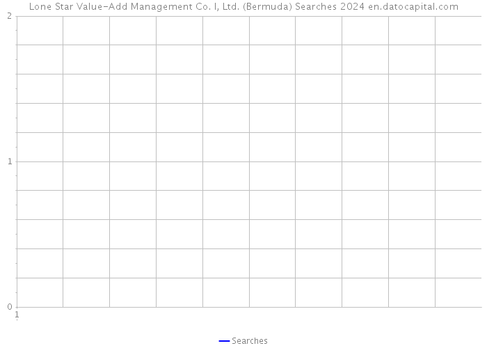 Lone Star Value-Add Management Co. I, Ltd. (Bermuda) Searches 2024 