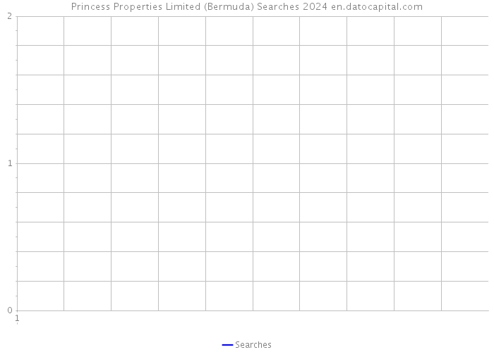Princess Properties Limited (Bermuda) Searches 2024 