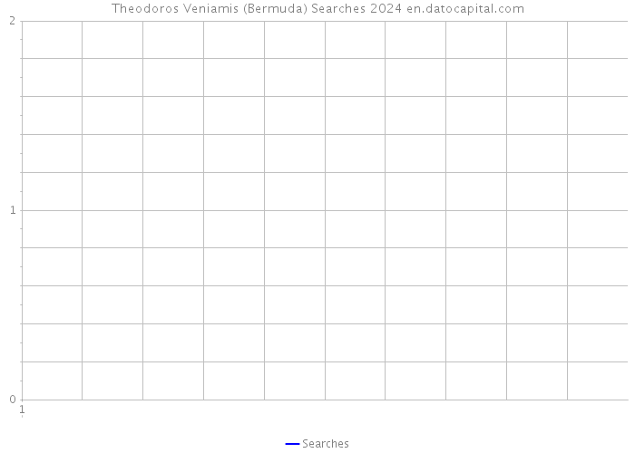 Theodoros Veniamis (Bermuda) Searches 2024 