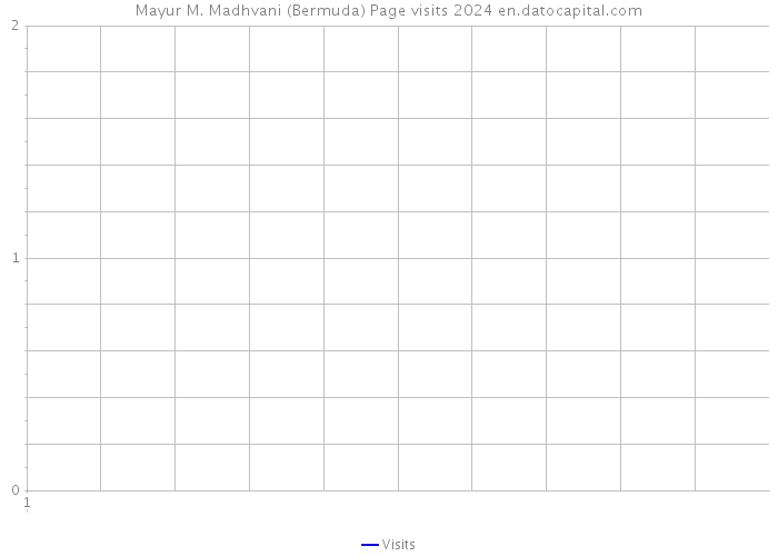 Mayur M. Madhvani (Bermuda) Page visits 2024 