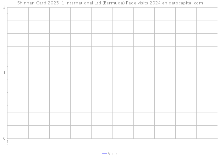 Shinhan Card 2023-1 International Ltd (Bermuda) Page visits 2024 