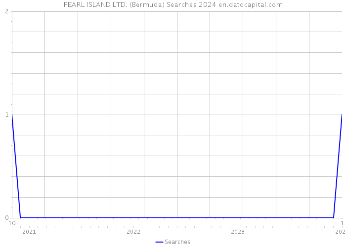 PEARL ISLAND LTD. (Bermuda) Searches 2024 