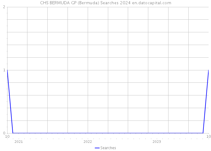 CHS BERMUDA GP (Bermuda) Searches 2024 