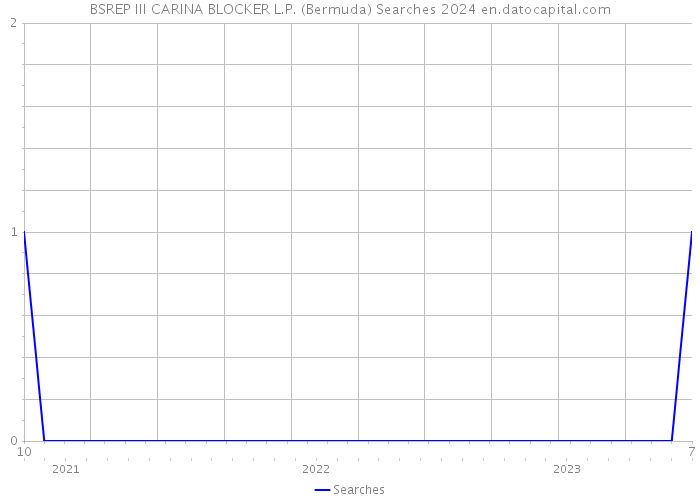 BSREP III CARINA BLOCKER L.P. (Bermuda) Searches 2024 