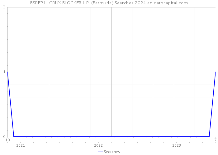 BSREP III CRUX BLOCKER L.P. (Bermuda) Searches 2024 