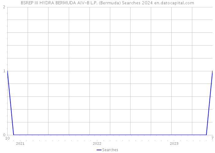 BSREP III HYDRA BERMUDA AIV-B L.P. (Bermuda) Searches 2024 