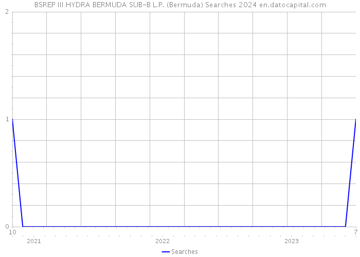 BSREP III HYDRA BERMUDA SUB-B L.P. (Bermuda) Searches 2024 