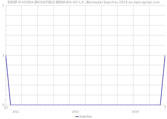 BSREP III HYDRA BROOKFIELD BERMUDA AIV L.P. (Bermuda) Searches 2024 