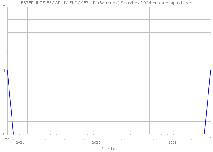 BSREP III TELESCOPIUM BLOCKER L.P. (Bermuda) Searches 2024 