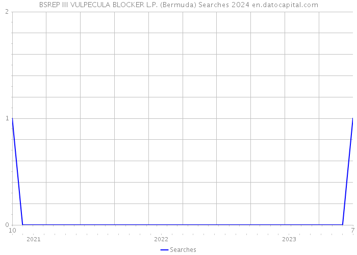 BSREP III VULPECULA BLOCKER L.P. (Bermuda) Searches 2024 