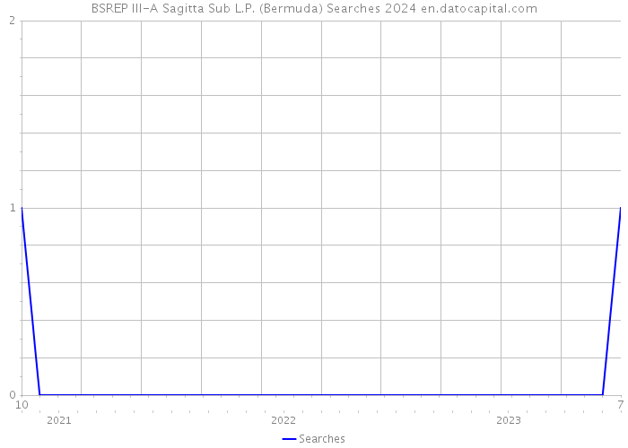 BSREP III-A Sagitta Sub L.P. (Bermuda) Searches 2024 