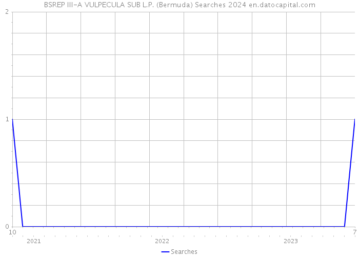 BSREP III-A VULPECULA SUB L.P. (Bermuda) Searches 2024 