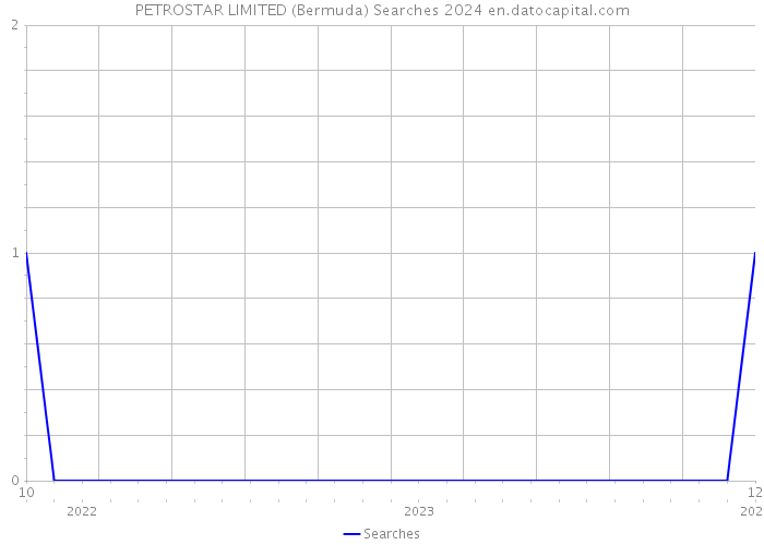 PETROSTAR LIMITED (Bermuda) Searches 2024 