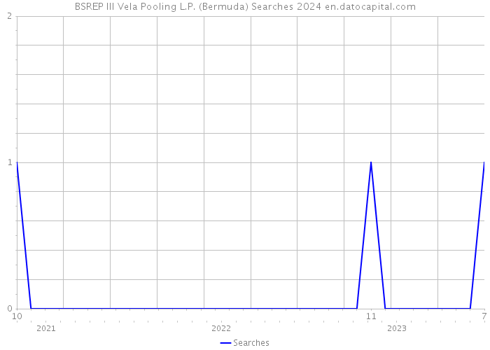 BSREP III Vela Pooling L.P. (Bermuda) Searches 2024 