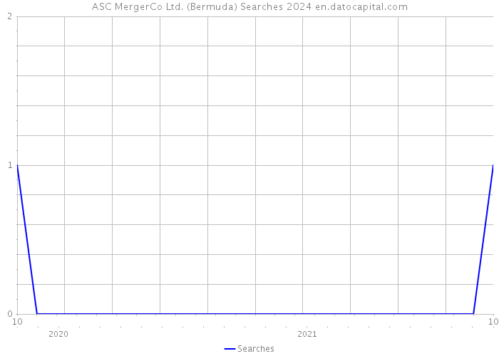ASC MergerCo Ltd. (Bermuda) Searches 2024 