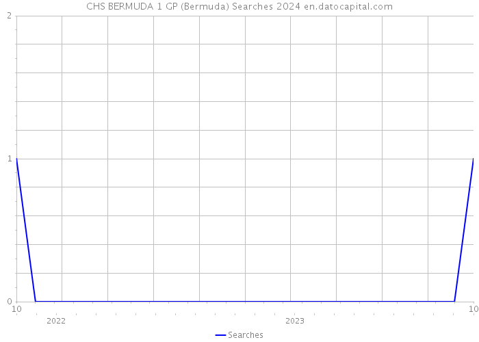 CHS BERMUDA 1 GP (Bermuda) Searches 2024 