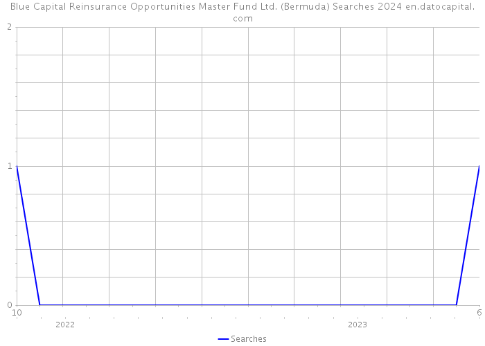 Blue Capital Reinsurance Opportunities Master Fund Ltd. (Bermuda) Searches 2024 