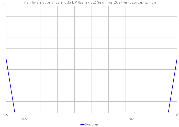 Titan International Bermuda L.P (Bermuda) Searches 2024 