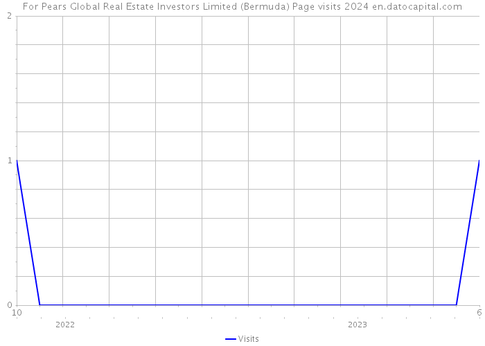For Pears Global Real Estate Investors Limited (Bermuda) Page visits 2024 