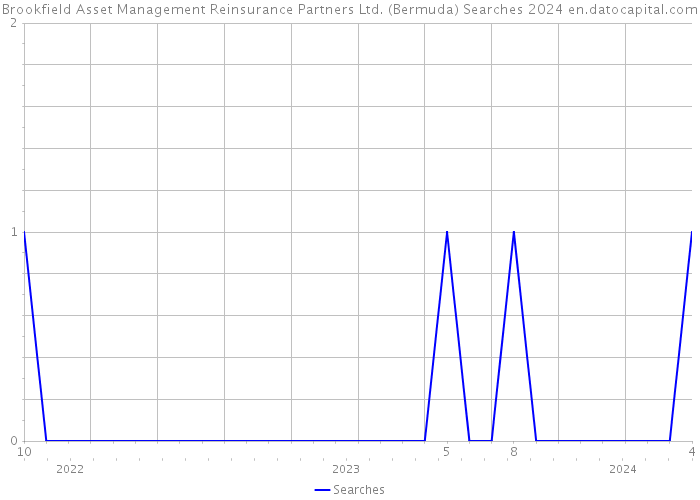 Brookfield Asset Management Reinsurance Partners Ltd. (Bermuda) Searches 2024 