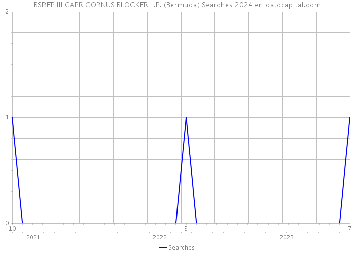 BSREP III CAPRICORNUS BLOCKER L.P. (Bermuda) Searches 2024 
