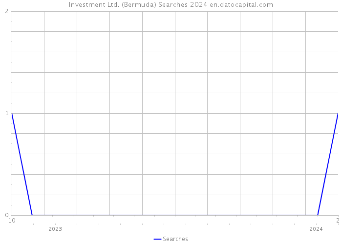 Investment Ltd. (Bermuda) Searches 2024 