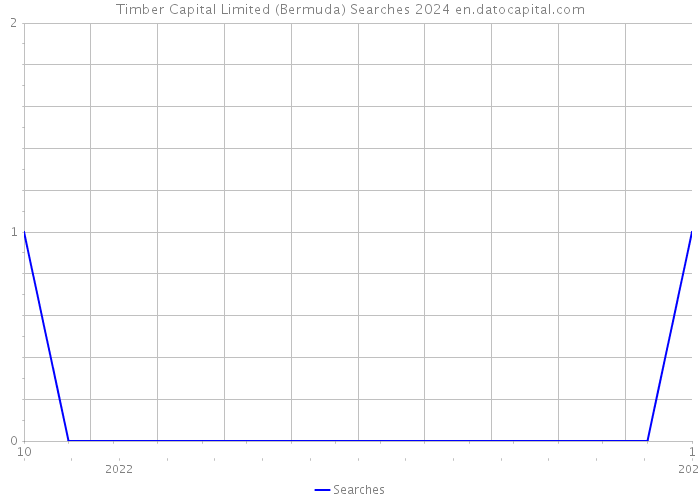 Timber Capital Limited (Bermuda) Searches 2024 